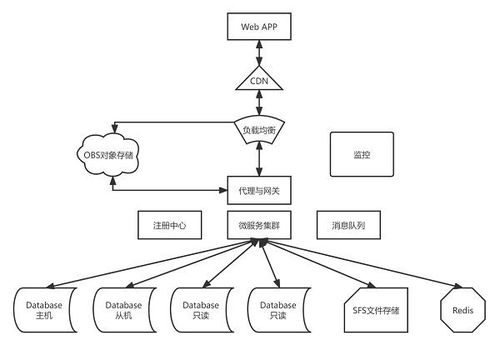 華為云雙11營銷季終極攻略 Web及移動App上云，助北京企業(yè)網(wǎng)站開發(fā)與運(yùn)營省時省心更省錢